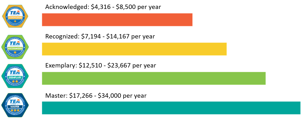 Graph showing monetary amounts per distinction