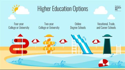 "Graphic showing higher education options: four-year colleges, two-year colleges, online degree programs, and vocational or trade schools."