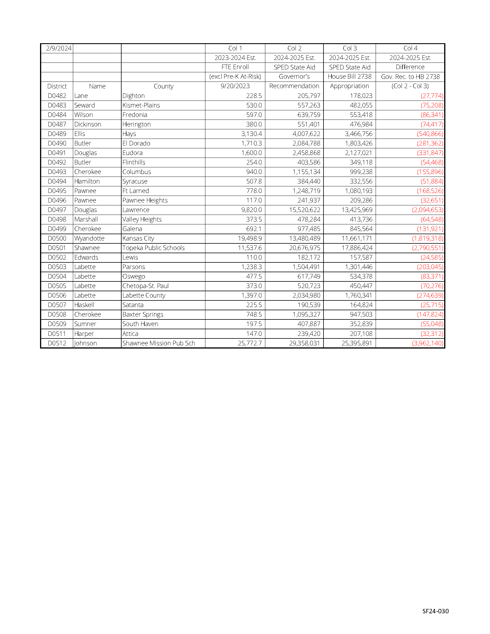 Kansas House Bill 2738 budget apportionments