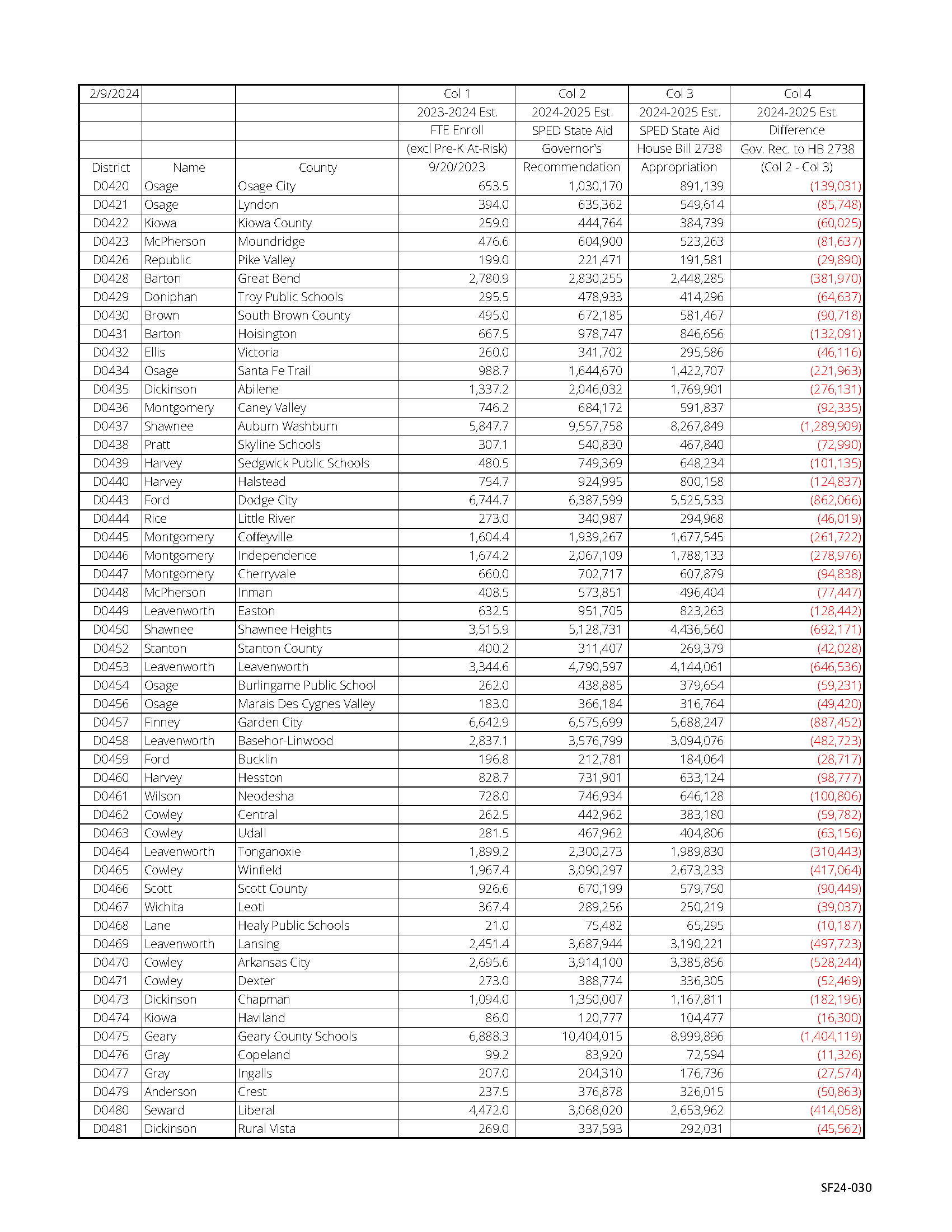 Kansas House Bill 2738 budget apportionments