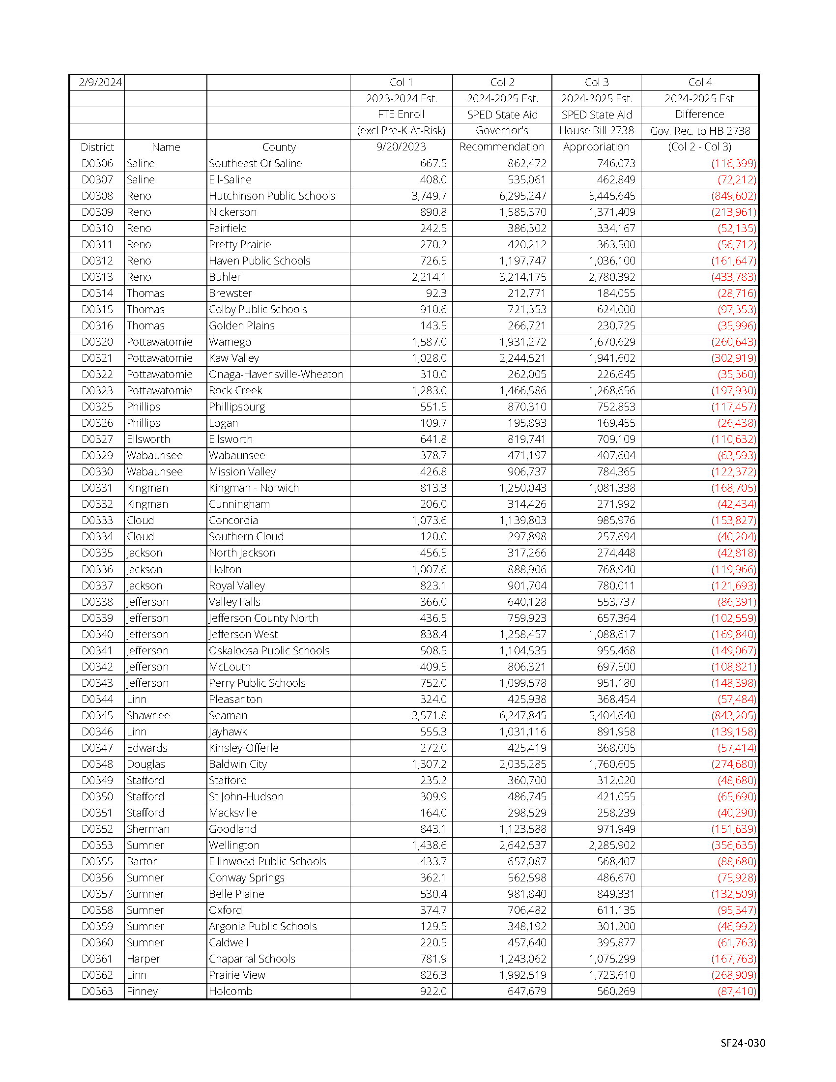 Kansas House Bill 2738 budget apportionments
