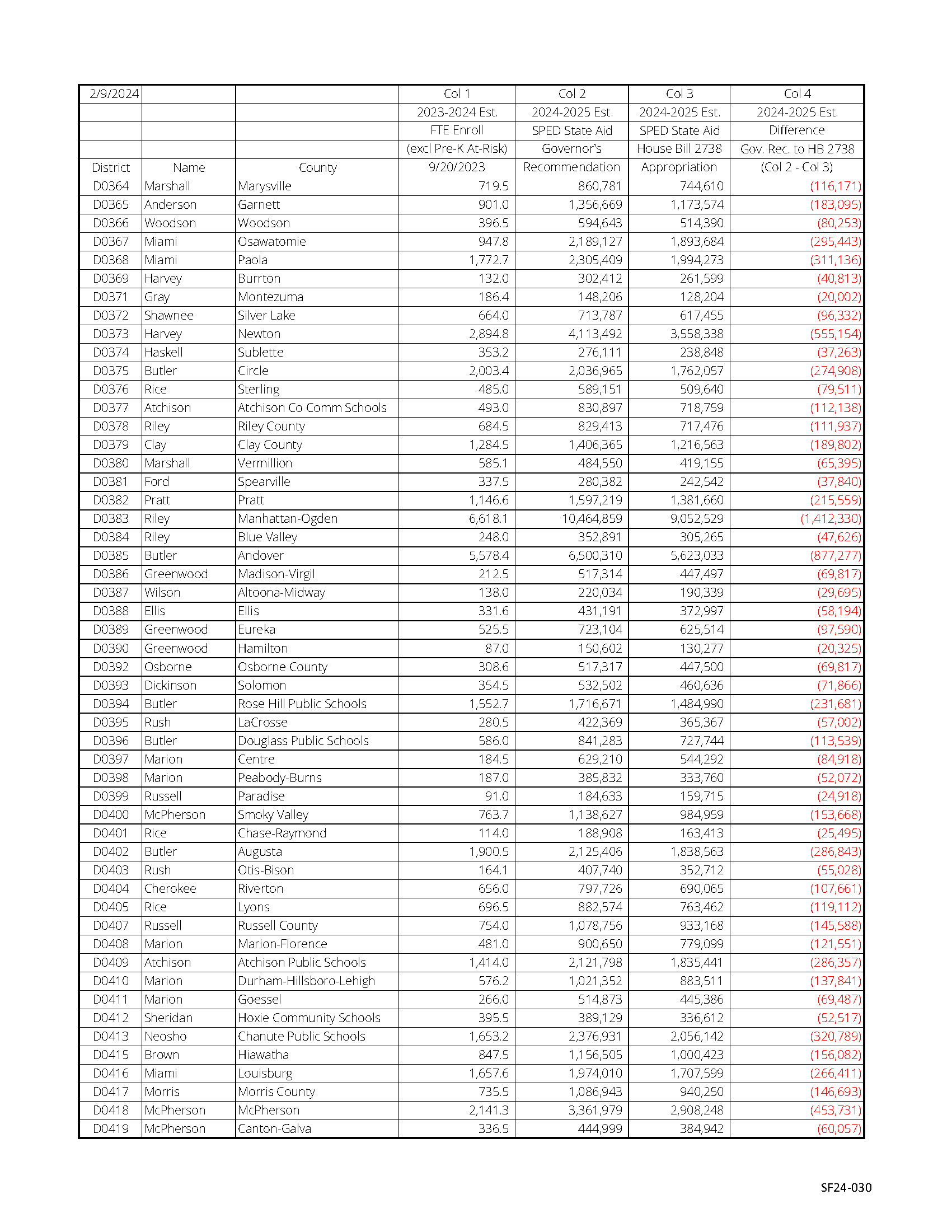 Kansas House Bill 2738 budget apportionments