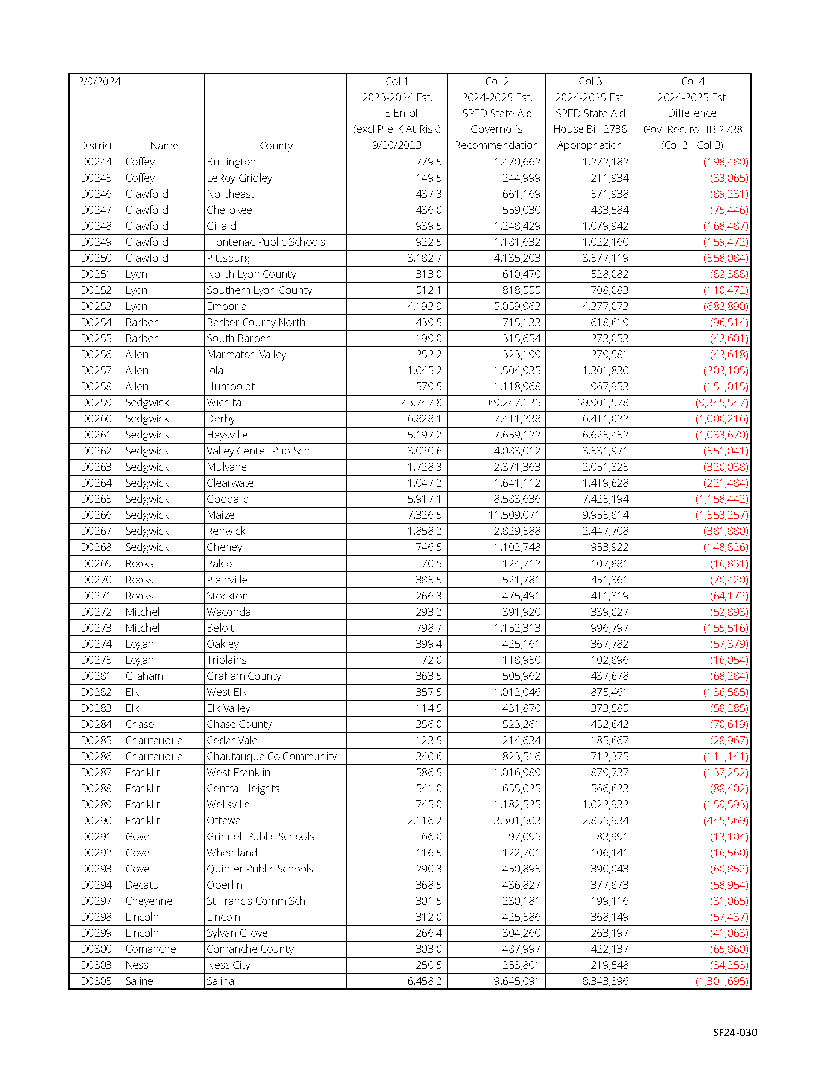 Kansas House Bill 2738 budget apportionments