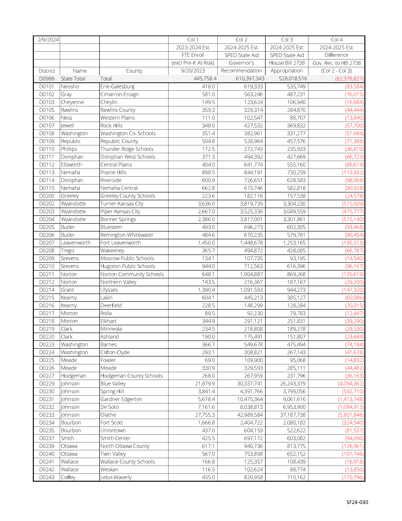 Kansas House Bill 2738 budget apportionments