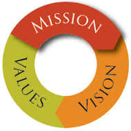 Circle stating Mission, Vision and Values