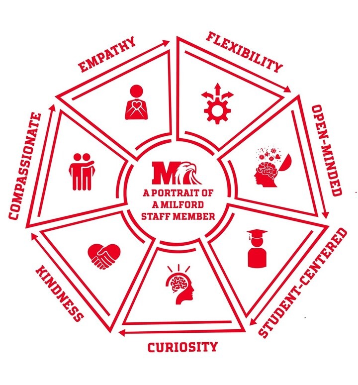A circular graphic with red and white colors displaying Values for Milford Staff Members.