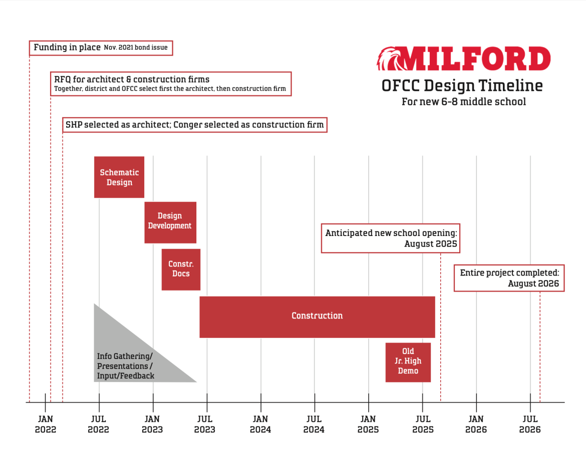  timeline chart showing the progress of the Milford OPEC project, from inception to completion, with key milestones highlighted.