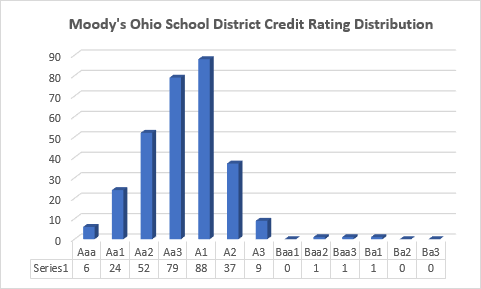 Moody's Graph