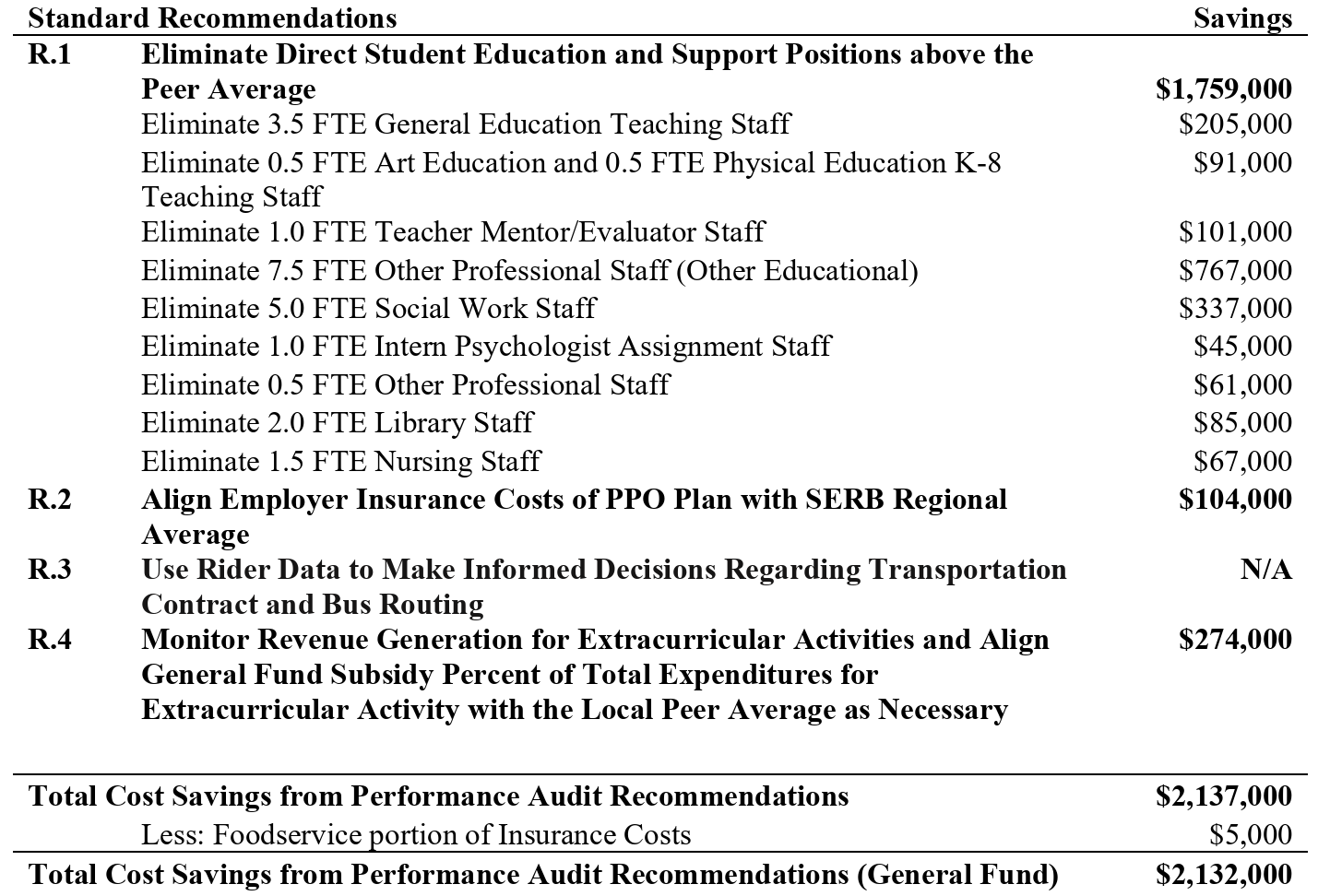 Audit Recommendations