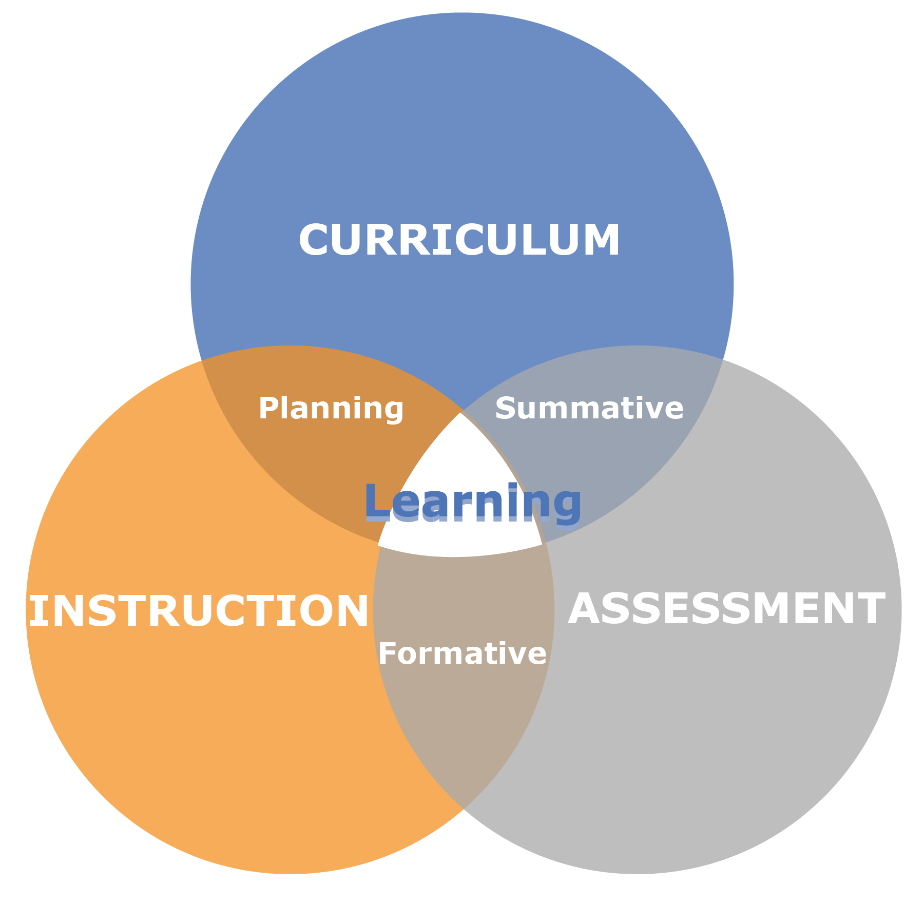 "Curriculum, Instruction, & Assessment" image