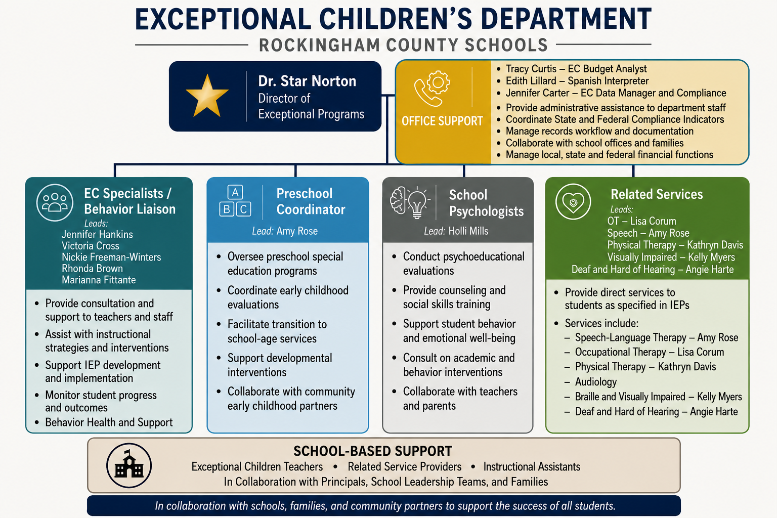 Organizational chart for the Exceptional Children's Department of Rockingham County Schools. A full text transcript detailing leadership and support roles is available below.