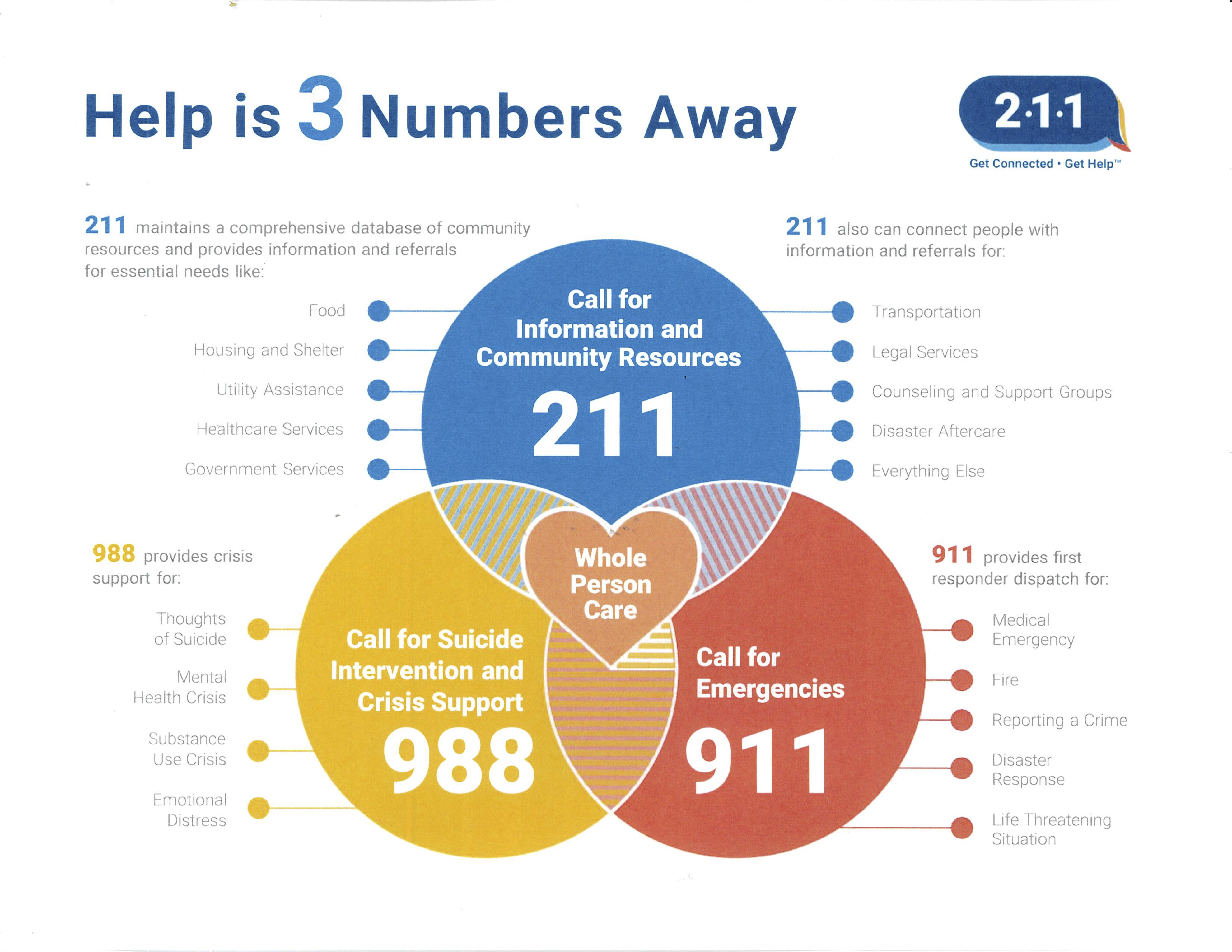 A graphic showing the resources available by calling 211, 911 and 988