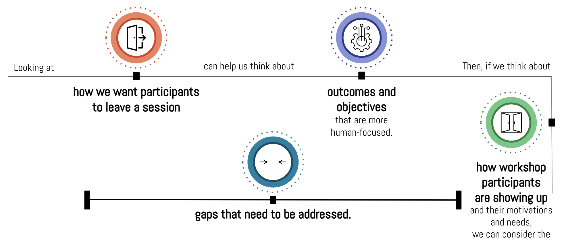 Looking at how we want participatns to leave a session can help us think about outcome and objectives that are more human-focused. How workshop participants are showing up and  their motivations and needs, we can consider the gaps that need to be addressed.