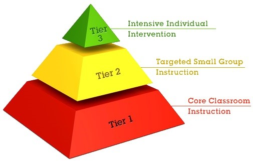 Tier 1 (80% of students)=All students receive high quality, differentiated instruction.  Tier 2 (15% of students)=Some students need and receive a second learning experience and extra attention (e.g., targeted, small group instruction)  Tier 3 (5% of students)=Very few students need and receive an intensive learning experience – in addition to previous learning experiences in Tier 1 & 2.