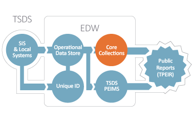he Core Collections application uses data from the Operational Data Store.