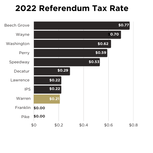 2022 Referendum Tax Rate