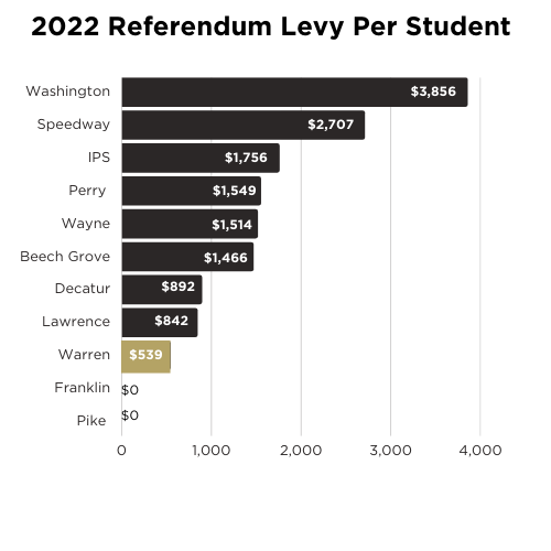 2022 Referendum Levy per Student