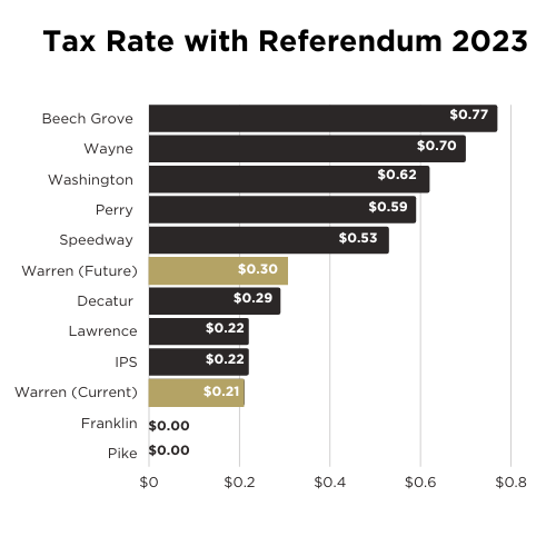 Tax rate Referendum 2023