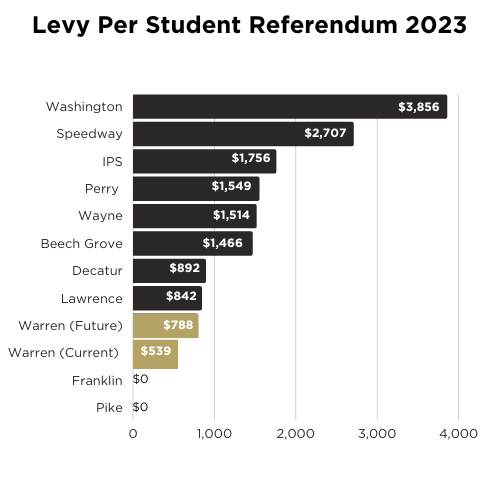 Levy per Student 2023