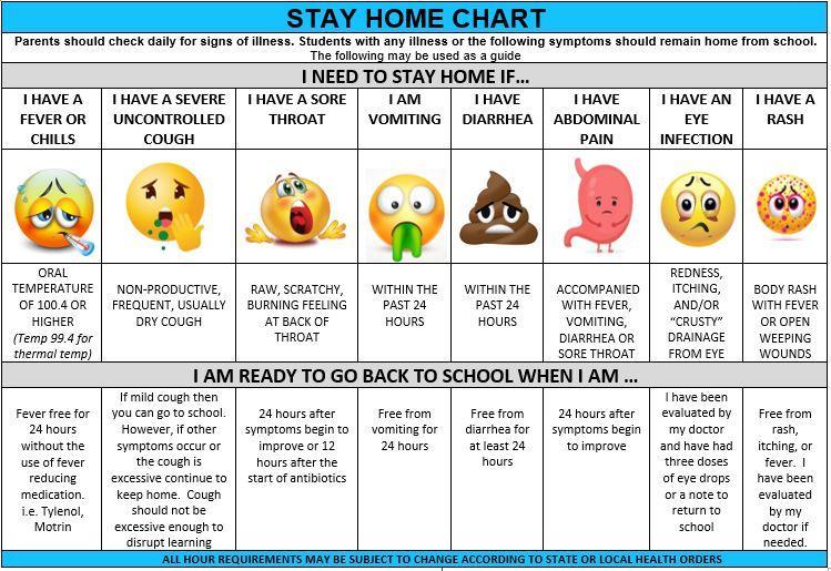 STAY HOME CHART Parents should check daily for signs of illness. Students with any illness or the following symptoms should remain home from school. The following may be used as a guide I NEED TO STAY HOME IF... I HAVE A FEVER OR I HAVE A SEVERE I HAVE A SORE UNCONTROLLED THROAT CHILLS COUGH I AM VOMITING I HAVE DIARRHEA I HAVE ABDOMINAL PAIN I HAVE AN EYE I HAVE A RASH INFECTION ORAL TEMPERATURE OF 100.4 OR HIGHER (Temp 99.4 for thermal temp) NON-PRODUCTIVE, FREQUENT, USUALLY DRY COUGH Fever free for 24 hours without the use of fever reducing medication. i.e. Tylenol, Motrin REDNESS, RAW, SCRATCHY, BURNING FEELING AT BACK OF THROAT WITHIN THE PAST 24 HOURS WITHIN THE PAST 24 HOURS ACCOMPANIED WITH FEVER, ITCHING, BODY RASH AND/OR WITH FEVER VOMITING, "CRUSTY" DIARRHEA OR SORE THROAT DRAINAGE I AM READY TO GO BACK TO SCHOOL WHEN I AM ... If mild cough then you can go to school. However, if other symptoms occur or the cough is excessive continue to keep home. Cough should not be excessive enough to 24 hours after symptoms begin to improve or 12 hours after the start of antibiotics Free from vomiting for 24 hours Free from diarrhea for at least 24 hours 24 hours after symptoms begin to improve FROM EYE I have been evaluated by my doctor and have had three doses of eye drops or a note to return to school OR OPEN WEEPING WOUNDS Free from rash, itching, or fever. I have been evaluated by my doctor if disrupt learning ALL HOUR REQUIREMENTS MAY BE SUBJECT TO CHANGE ACCORDING TO STATE OR LOCAL HEALTH ORDERS needed.