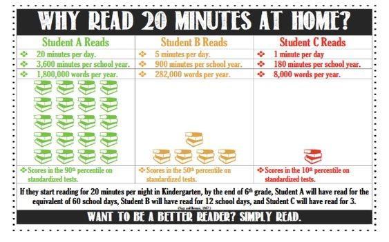  WHY READ 20 MINUTES AT HOME? Student A Reads 20 minutes per day. 3,600 minutes per school year. 1,800,000 words per year. Student B Reads 5 minutes per day. 900 minutes per school year. 282,000 words per year. Student C Reads 1 minute per day 180 minutes per school year. 8,000 words per year. Scores in the 90 percentile on standardized tests. Scores in the 50 percentile on standardized tests. Scores in the 10 percentile on standardized tests. If they start reading for 20 minutes per night in Kindergarten, by the end of 6th grade, Student A will have read for the equivalent of 60 school days, Student B will have read for 12 school days, and Student C will have read for 3. WANT TO BE A BETTER READER? SIMPLY READ.