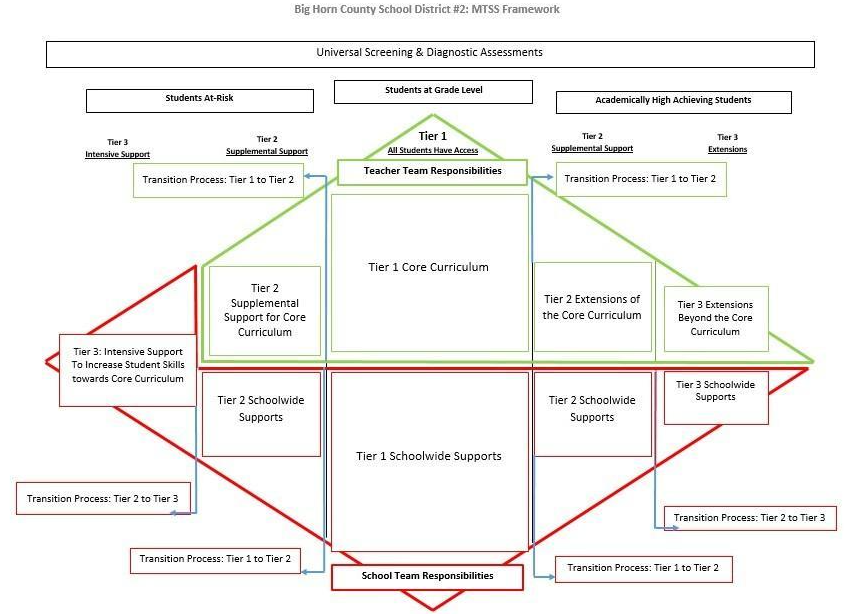 MTSS Framework