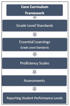 Core Curriculum Framework Graphic