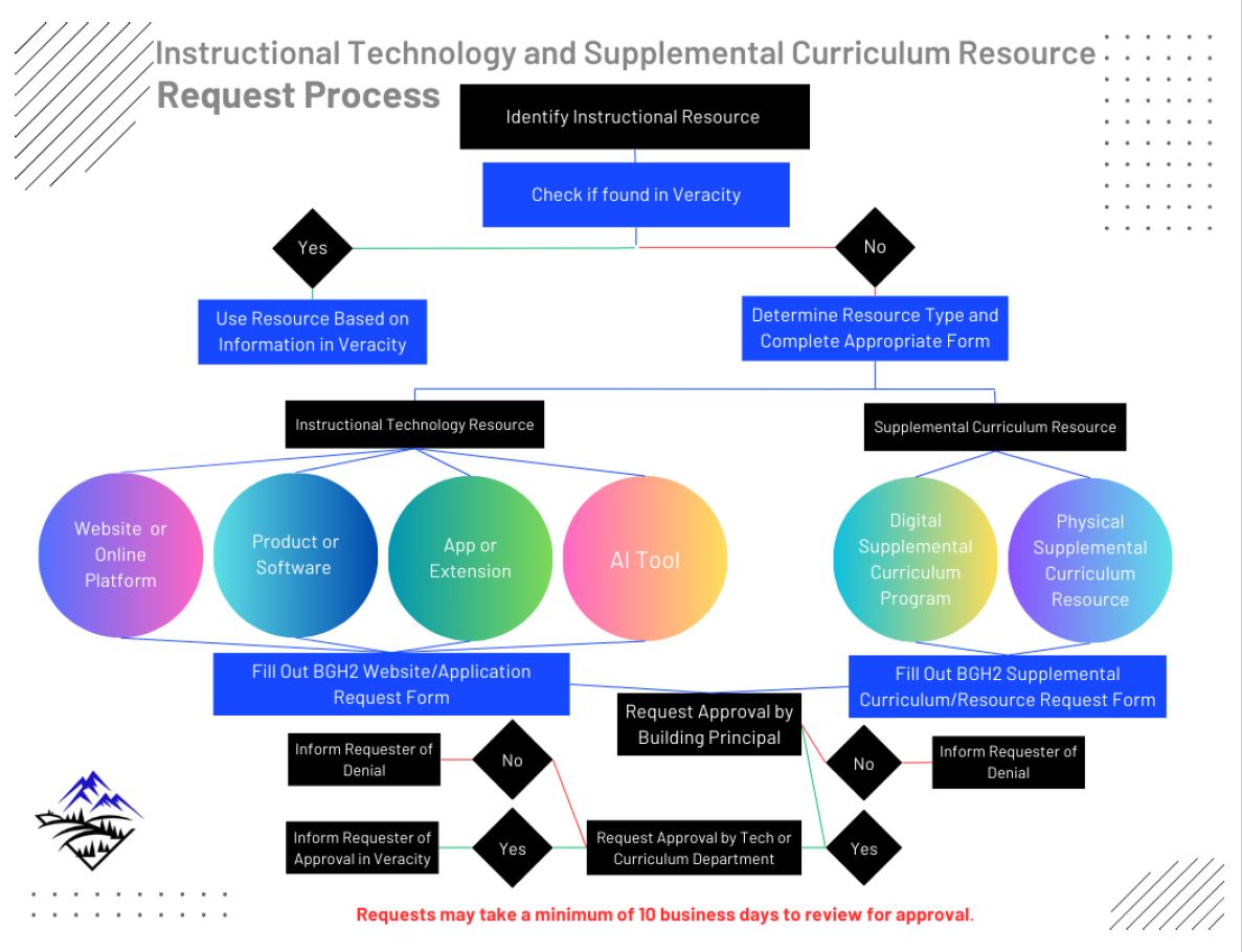 Resource Request Process