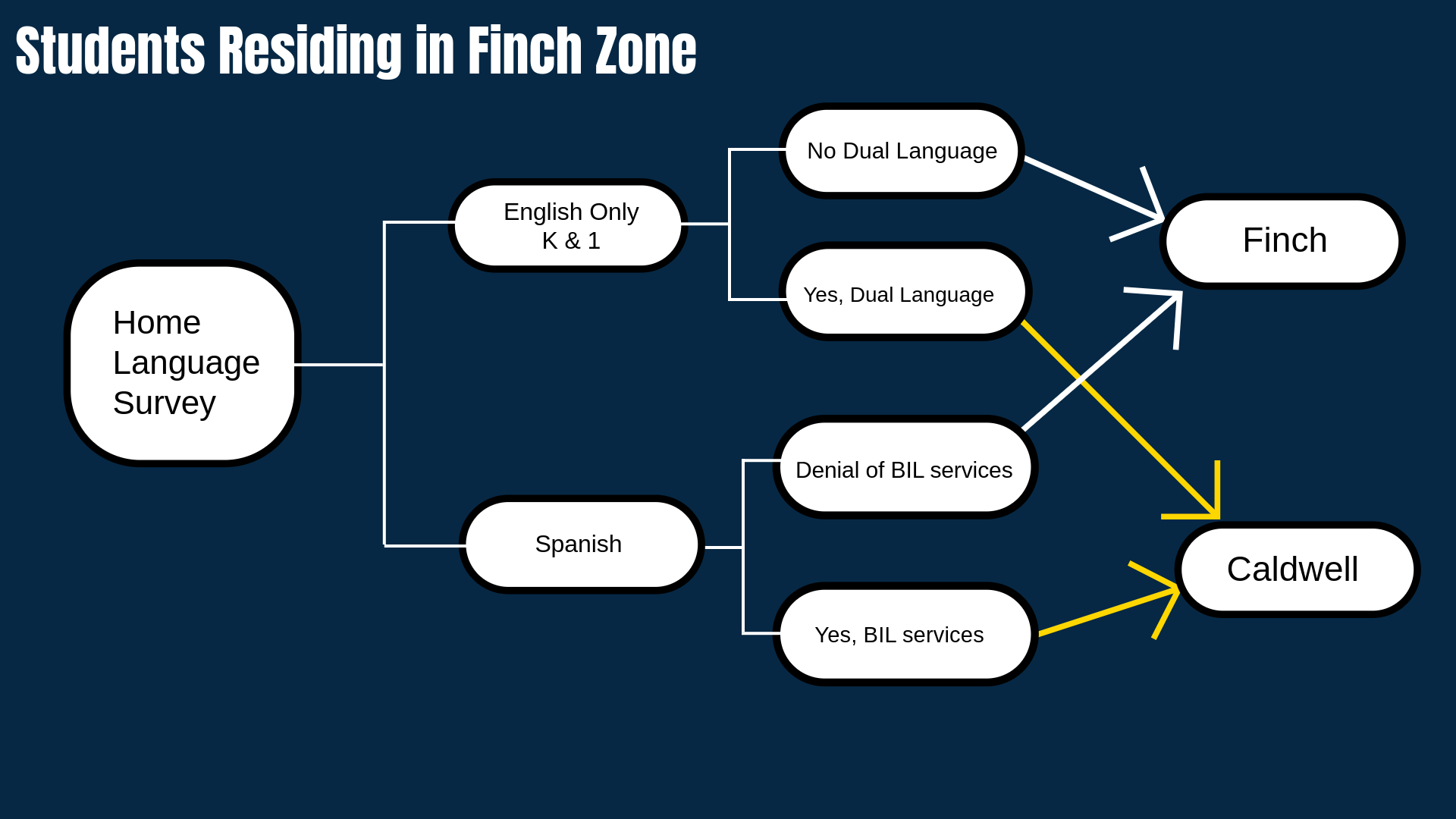 Student Residing in Finch Zone enrollment chart 