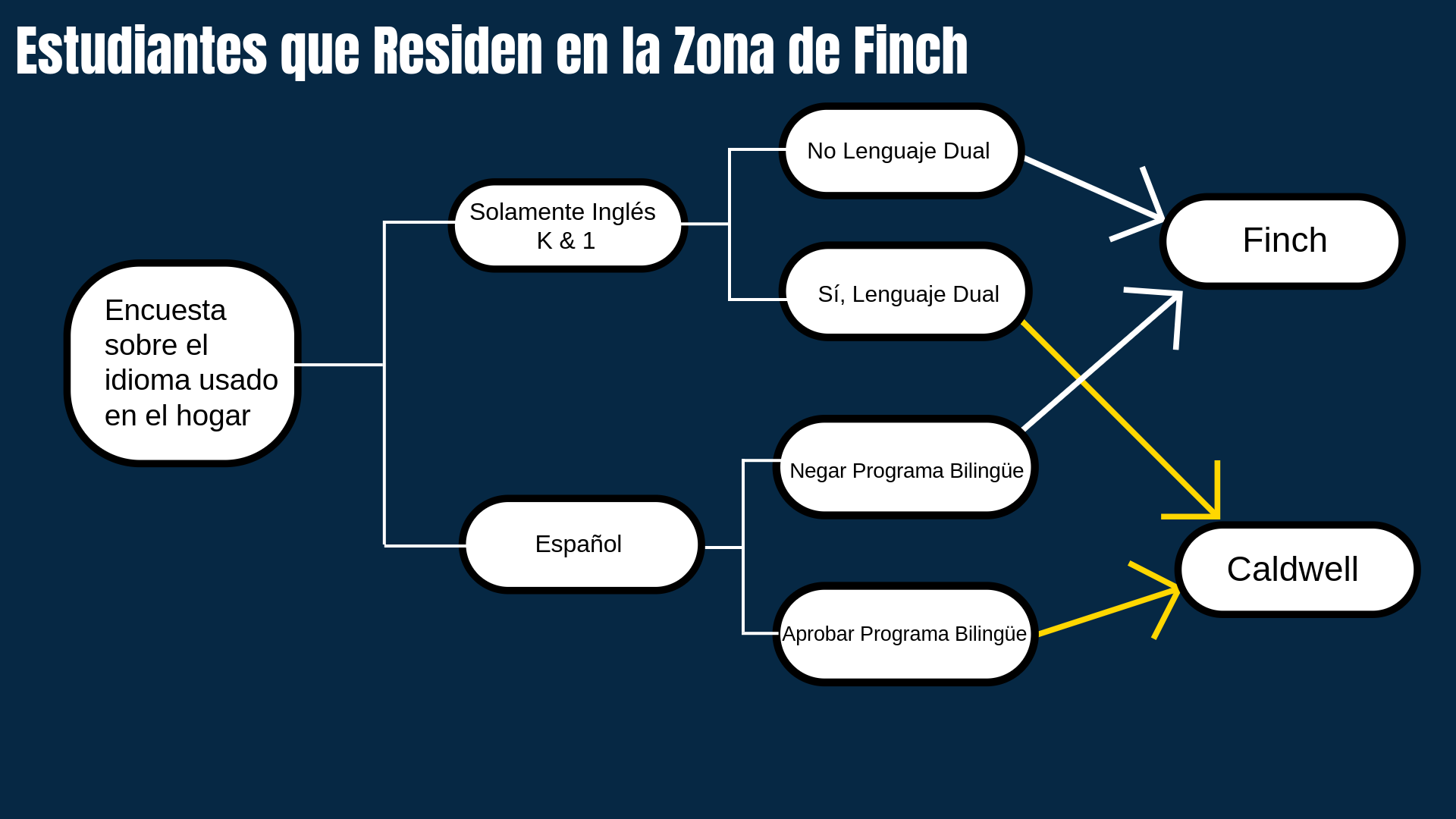 Estudiantes que Residen en la Zona de Finch
