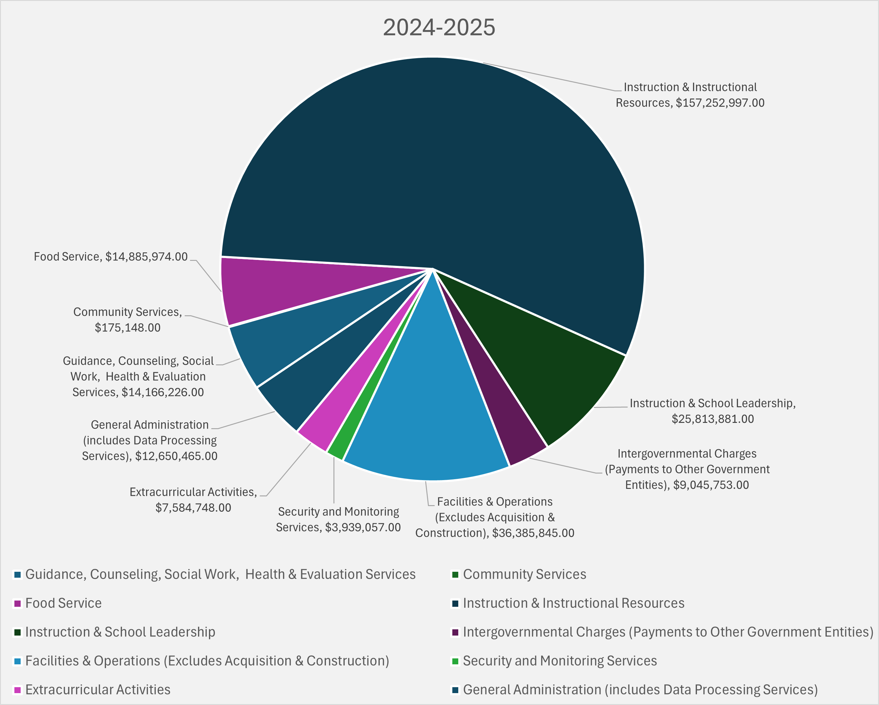 2024 - 2025 Pie Chart, Instruction & Instructional Resources $157,252,997.00, Instruction & School Leadership $25,813,881.00, Intergovernmental Charges (Payments to Other Government Entities) $9,045,753.00, Facilities & Operations (Excludes Acquisitions & Construction) $36,385,845.00, Security and Monitoring Services $3,939,057.00, Extracurricular Activities $7,584,748.00, General Administration (Includes Data Processing Services) $12,650,465.00, Guidance, Counseling, Social Work, Health & Evaluation Services $14,166,226.00, Community Services $175,148.00, Food Service $14,885,974.00