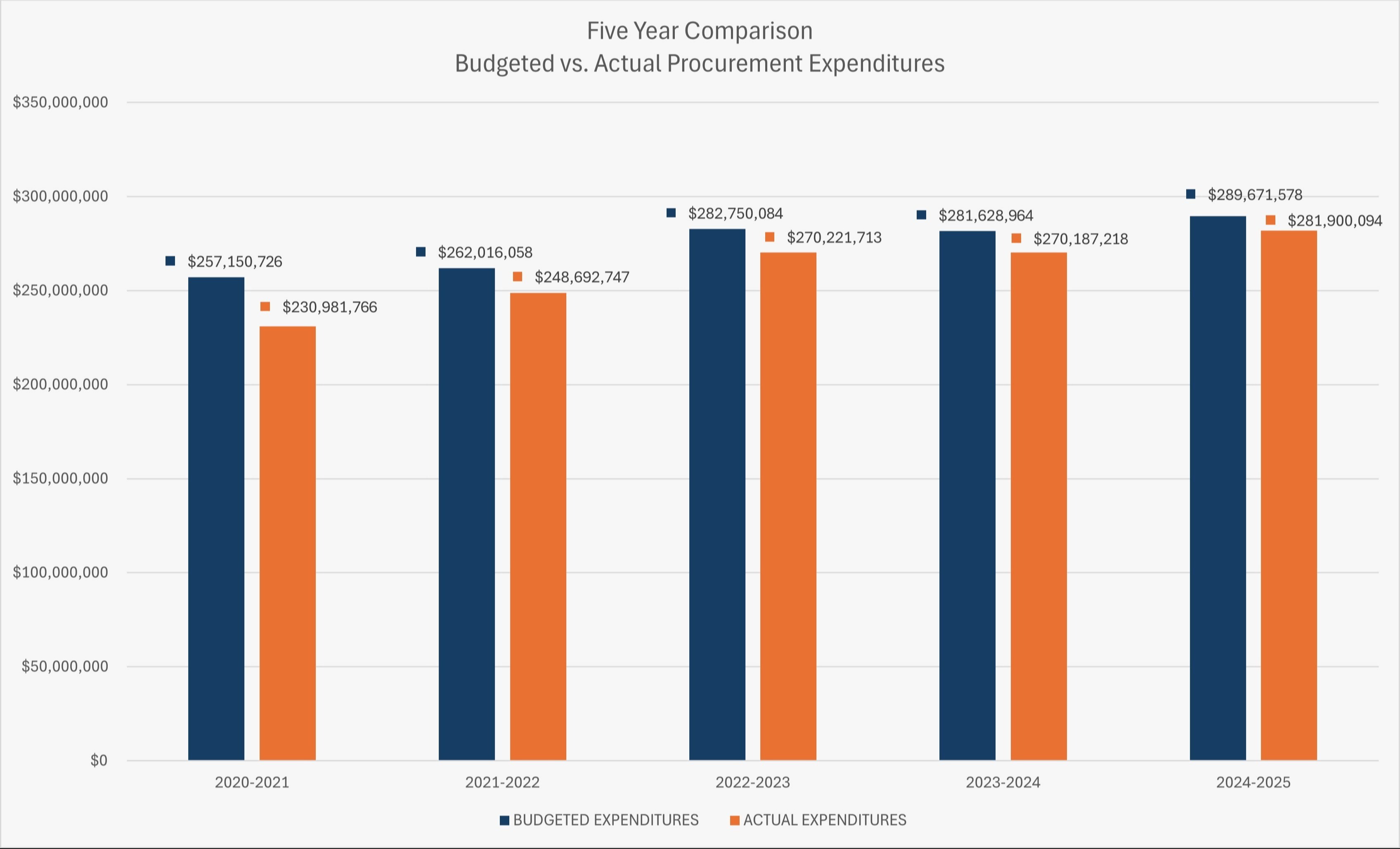 Five Year Comparison, Budgeted vs. Actual Procurement Expenditures, 2020-2021 Budgeted $257,150,726 Actual $230,981,766, 2021-2022 Budgeted $262,016,058 Actual $248,692,747, 2022-2023 Budgeted $282,750,084 Actual $270,221,713, 2023-2024 Budgeted $281,628,964 Actual $270,187,218, 2024-2025 Budgeted $289,671,578 Actual $281,900,094