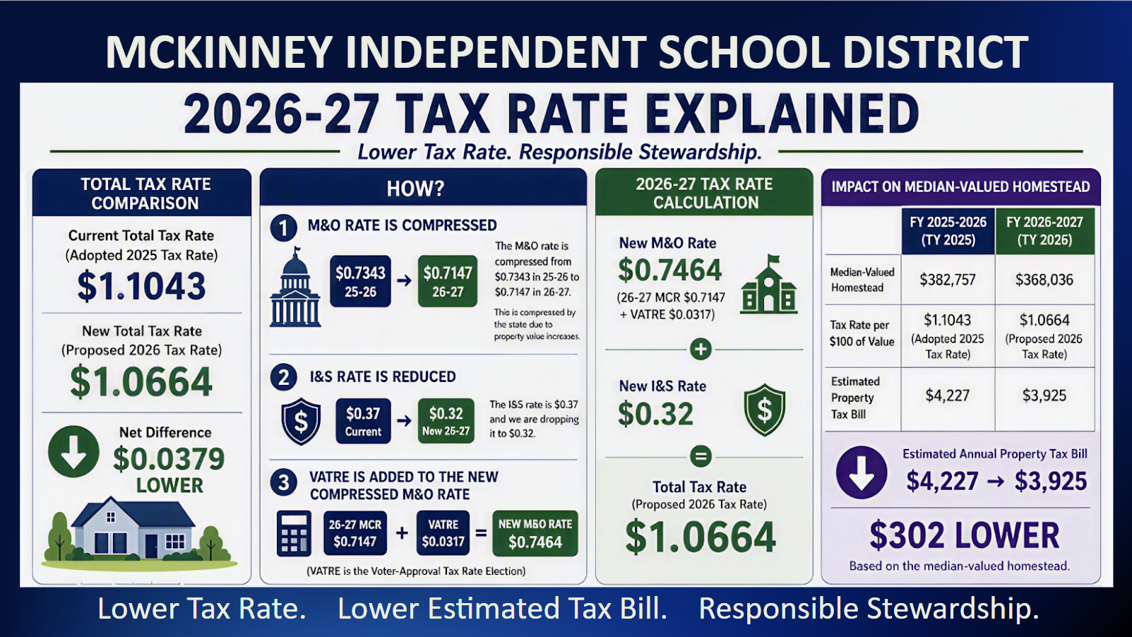 Infographic explaining McKinney ISD's proposed 2026–27 tax rate, including M&O and I&S rates and the estimated impact on a median-valued homestead. Full accessible text follows below.