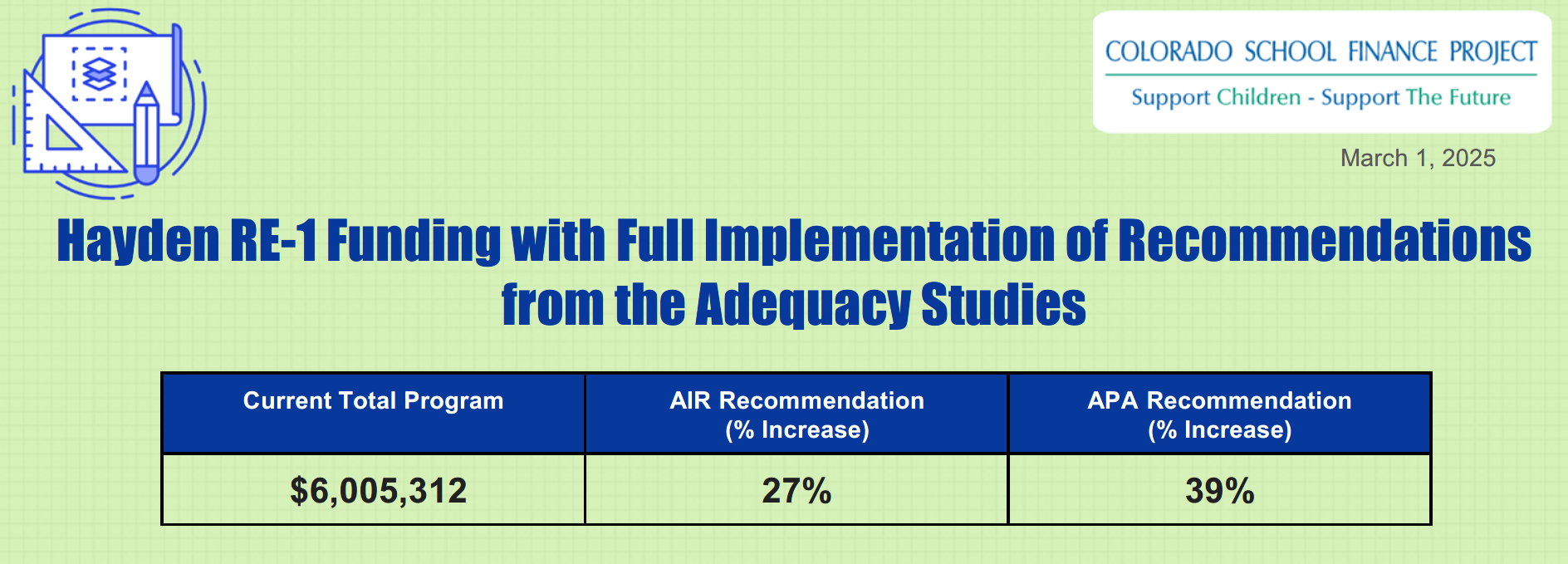 Colorado School Finance Project - Hayden Re-1 Funding with Full Implementation of Recommendations from the Adequacy Studies - Current Total Program $6,005,312 - AIR Recommendation (% increase) 27% - APA Recommendation (%increase) 39%