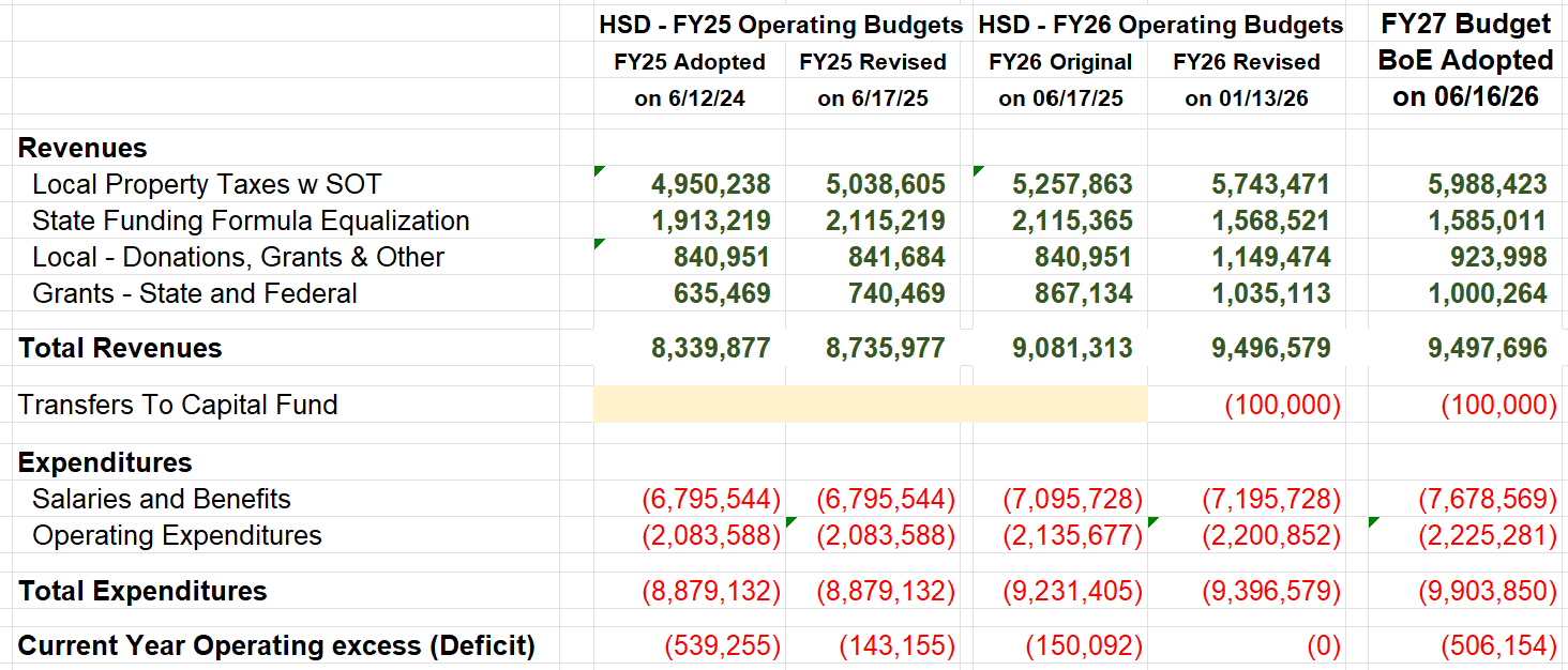 FY25 - FY 27 Operating Budgets - PDF can be found on Finance Page with all information