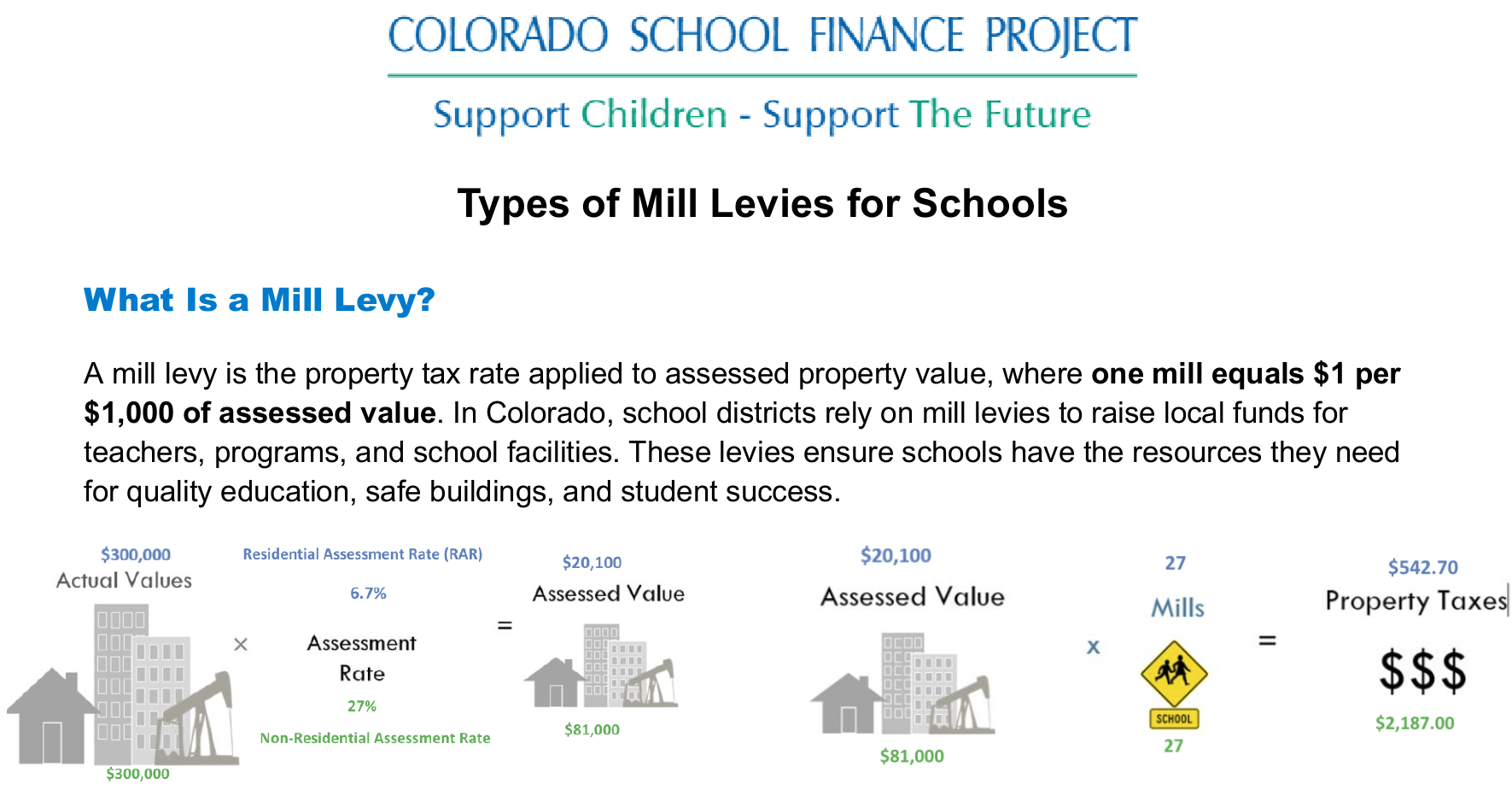 Types of Mill Levies for Schools - What is a Mill Levy? A mill levy is the property tax rate applied to assessed property value, where one mill equals $1 per $1000 of assessed value. In Colorado, school districts rely on mill levies to raise local funds for teachers, programs, and school facilities. These levies ensure schools have the resources they need for quality education, safe buildings, and student success. Example - $300,000 (actual value) x Assessment Rate (Residential 6.7% & Non-Residential 27%) = Accessed Value (Residential $20,100 & Non-Residential $81,000) Now take the Accessed Value (Residential $20,100 & Non-Residential $81,000) x Mills (Residential 27 & Non-Residential 27) = Property Taxes (Residential $542.70 & Non-Residential $2187)
