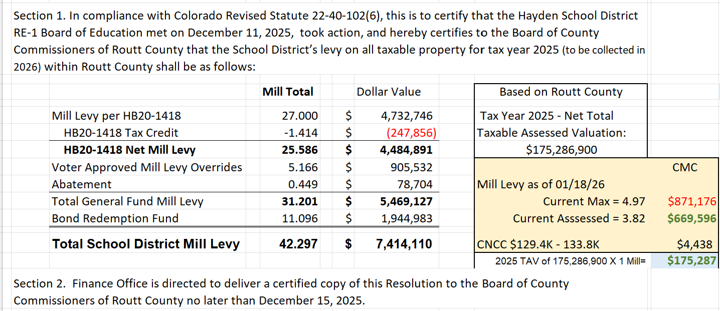 Section 1. In compliance with Colorado Revised Statute 22-40-102(6), this is to certify that the Hayden School District Re-1 Board of Education met on December 11, 2025, took action, and hereby certifies to the Board of County Commissioners of Routt County that the School District's levy on all taxable property for tax year 2025 (to be collected in 2026) within Routt County shall be as follows: Total School District Mill Levy - Mill Total 42.297 Dollar Value $7,414,110 Based on Routt County Tax Year 2025 - Net Total Taxable Assessed Valuation: $175,286,900 - CMC Information Mill Levy as of 1/18/2026 Current Max = 4.97 Dollar Value $871,176 and Current Assessed = 3.82 Dollar Value $669,596 Section 2. The finance office is directed to deliver a certified copy of this Resolution to the Board of County Commissioners of Routt County no later than December 15, 2025.