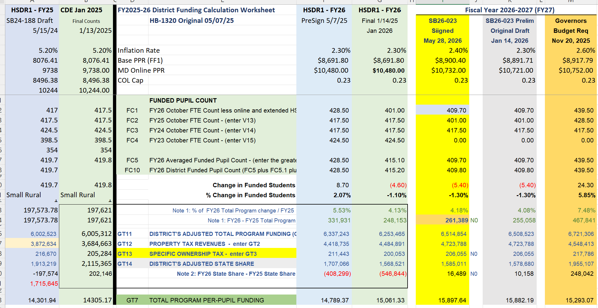 This shows the prior two years funding, School Year July 1, 2024 to June 30, 2025 (FY25), which collected taxes from Calendar Year 2024 in Jan – Dec of 2025, and School Year July 1, 2025 to June 30, 2026 (FY26). The column in yellow is the current year 07/01/26 to 06/30/27 (FY27) starting point for determining the Total Program Funding for the District, authorized in SB26-023.