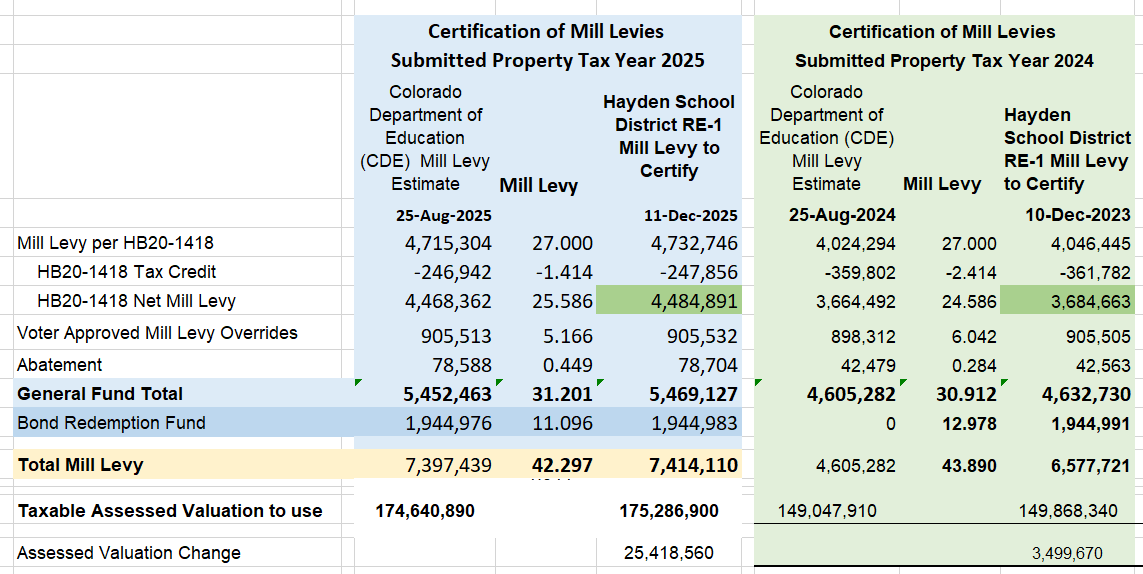 Certified amounts for both FY25 ($4,484,891) and FY24 ($3,684,663) match the Property Tax Revenues in the Final numbers used in January to adjust to actual student counts from estimations and projections.