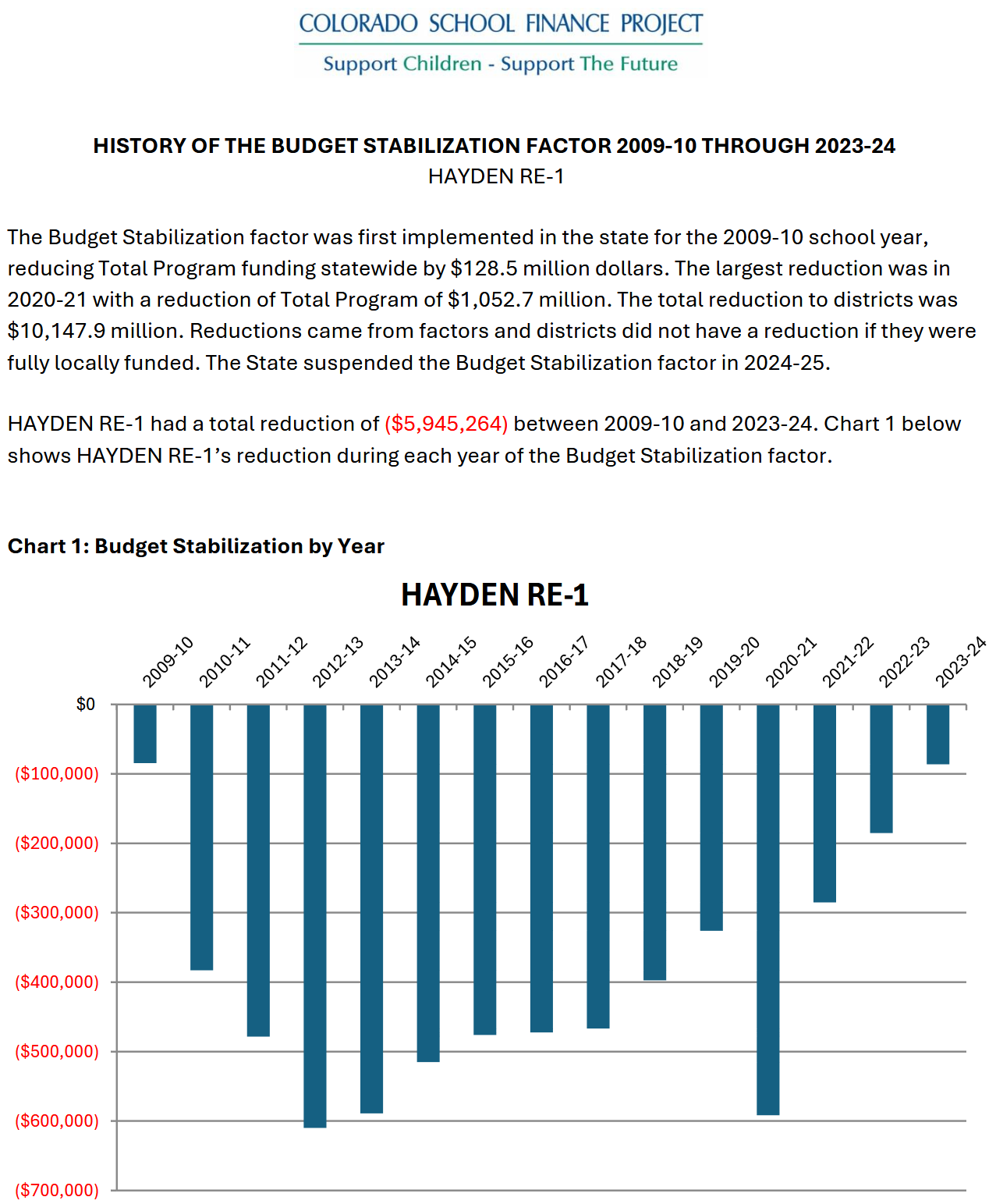 History of the Budget Stabilization factor was first implemented in the state for the 2009-10 school year, reducing Total Program funding statewide by $128.5 million dollars. The largest reduction was in 2020-21 with a reduction of Total Program of $1,052.7 million. The total reduction to districts was $10,147.9 million. Reductions came from factors and districts did not have a reduction if they were fully locally funded. The State suspended the Budget Stabilization factor in 2024-25. Hayden RE-1 had a total reduction of ($5,945,264) between 2009-10 and 2023-24. Chart shows Hayden Re-1's reduction during each year of the Budget Stabilization factor. 2009-10 About $90,000 - 2010-11 About $390,000 - 2011-12 About $490,000 - 2012-13 About $605,000 - 2013-14 About $595,000 - 2014-15 About $510,000 - 2015-16 About $490,000 - 2016-17 About $490,000 - 2017-18 About $490,000 - 2018-19 About $400,000 - 2019-20 About $310,000 - 2020-21 About $595,000 - 2021-22 About $295,000 - 2022-23 About $195,000 - 2023-24 About $95,000