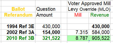 1994 Ref 3E - Amount $430,000 - Voter Approved Amount Revenue $$430,000 / 2002 Ref 3A - Question Amount $154,000 - Voter Approved Mill Levy 7.315 & Revenue $584,000 / 2010 Ref 3B - Question Amount $321,522 - Voter Approved Mill 8.787 and Amount $905,522