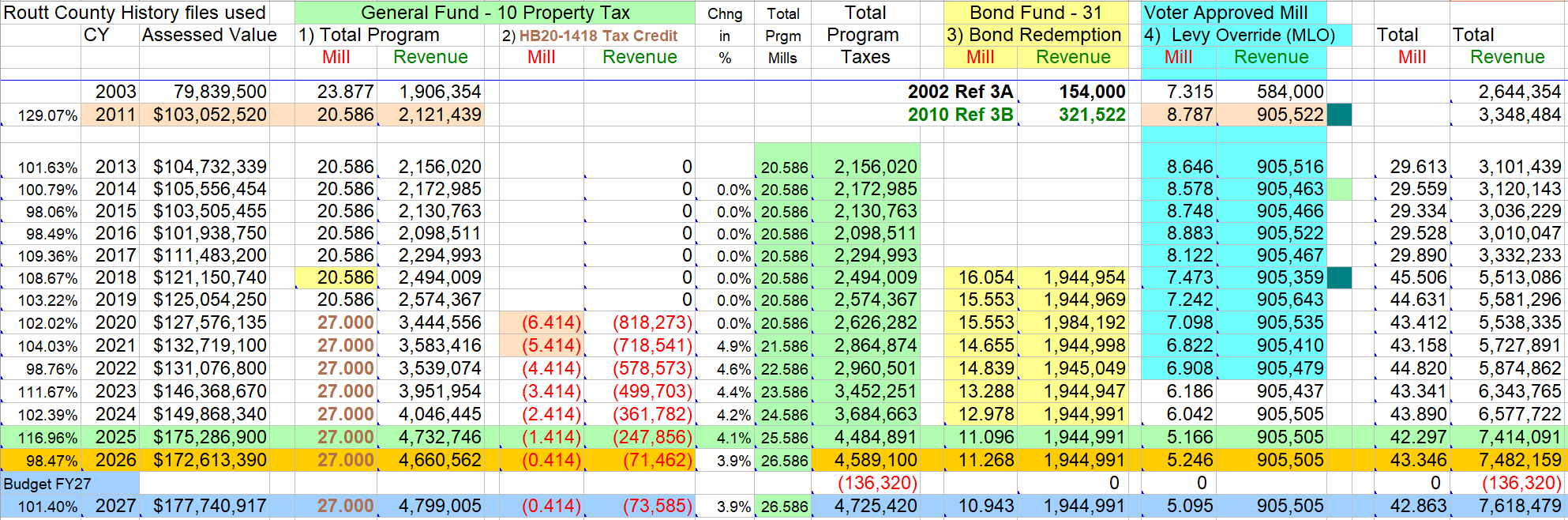 Chart explaining the History of Assessed Value and Revenue for school with mills
