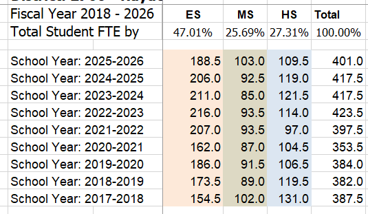 Fiscal Year 2018-2026 Total Student - 2017-2018 = 387.5 Students / 2018-2019 = 382 Students / 2019-2020 = 384 Students / 2020-2021 = 353.5 Students / 2021-2022 = 397.5 Students / 2022-2023 = 423.5 Students / 2023-2024 = 417.5 Students / 2024-2025 = 417.5 Students / 2025-2026 = 401 Students