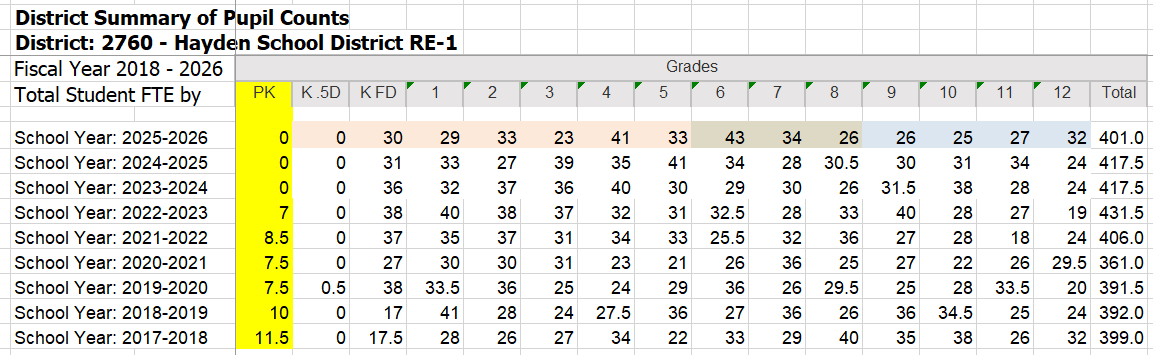 This chart breaks down the numbers by grade from the total numbers provided above. This is available for full viewing at the CDE website