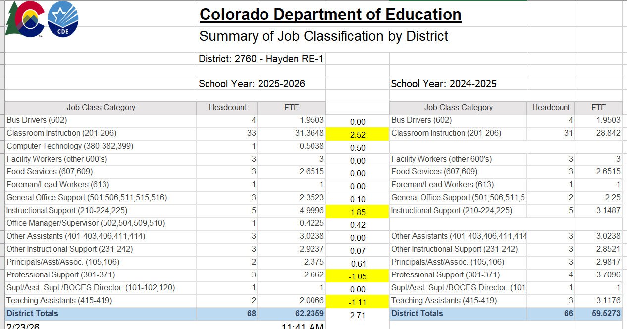 Chart showing staff totals based on the CDE's webpage