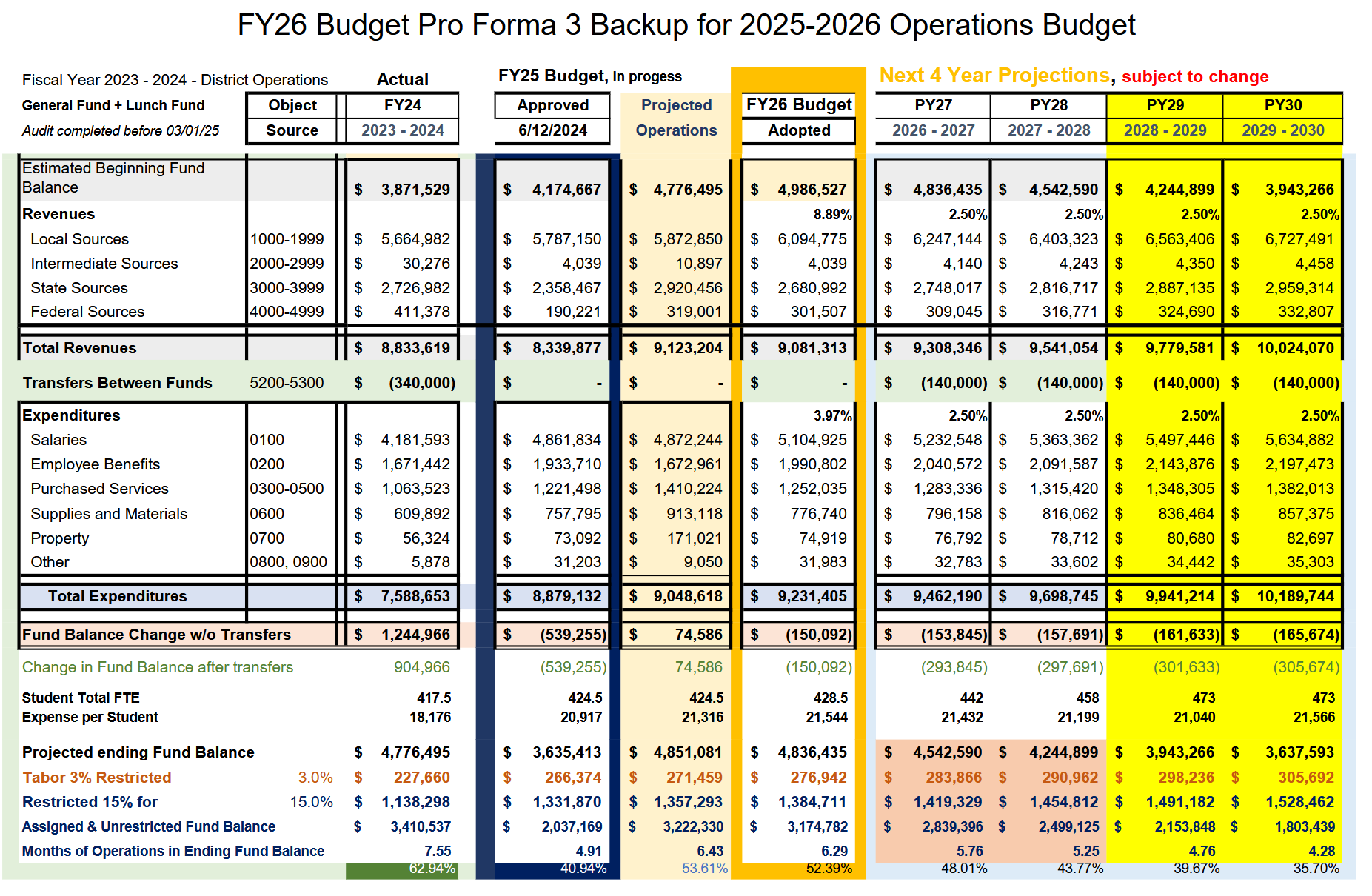 Operations Budget found on Finance Page