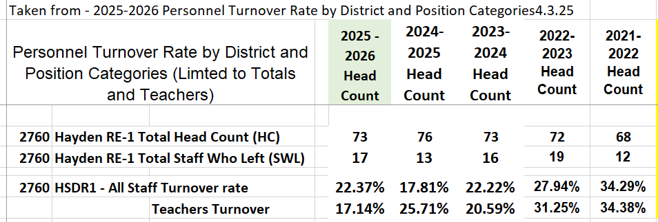 Chart of turnover