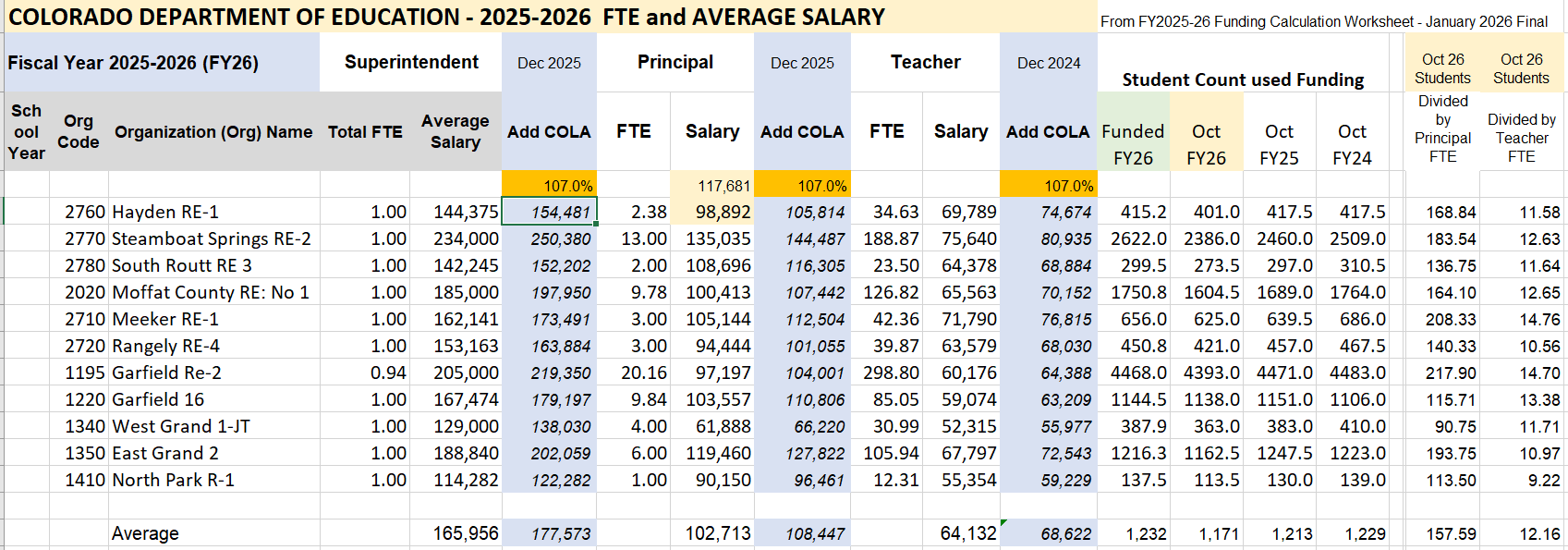 FTE and Average Salary