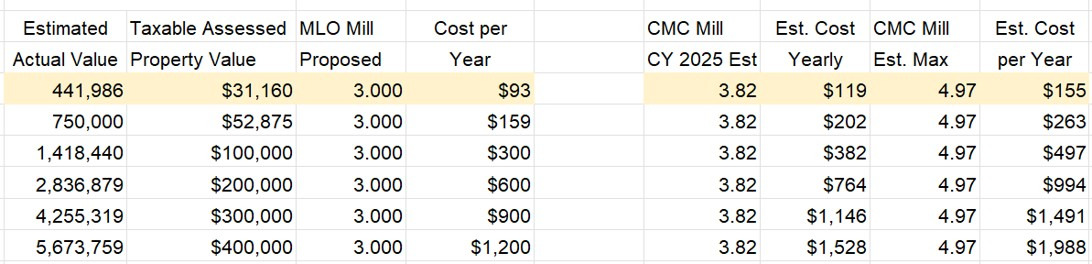 Chart showing these numbers - Based on the current certification done in December 2025 for FY26 3 Mills would equal about $93 a year increase for a person owning a $441,986 House with a Taxable Assed Value of $31,160. About the cost getting a monthly subscription to a sports package, or skipping a meal out for two, to help our students.