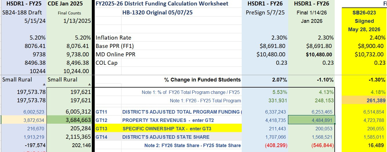 State of Colorado sets the funding level for the District by defining the Total Program Funding based on the current formula. It then subtracts 2 local taxes the District receives, Property Taxes and Special Ownership Tax (the % paid to District’s vary). The remaining amount is made up by the State and is called the Districts State Share.
